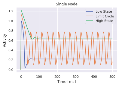 Fitting Fritz-Hugh Nagumo Model on fMRI Data