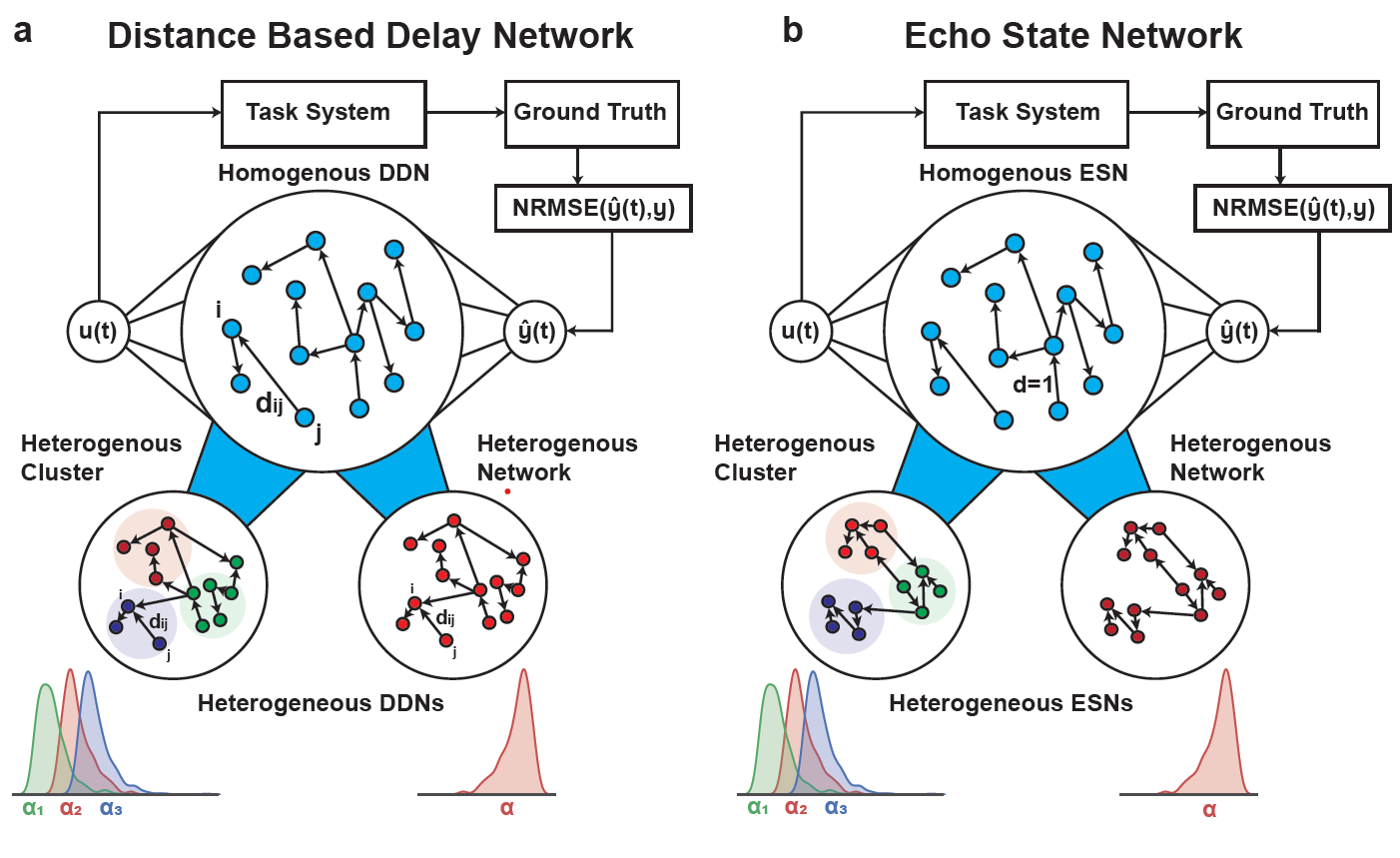 Heterogeneity in Reservoir Systems